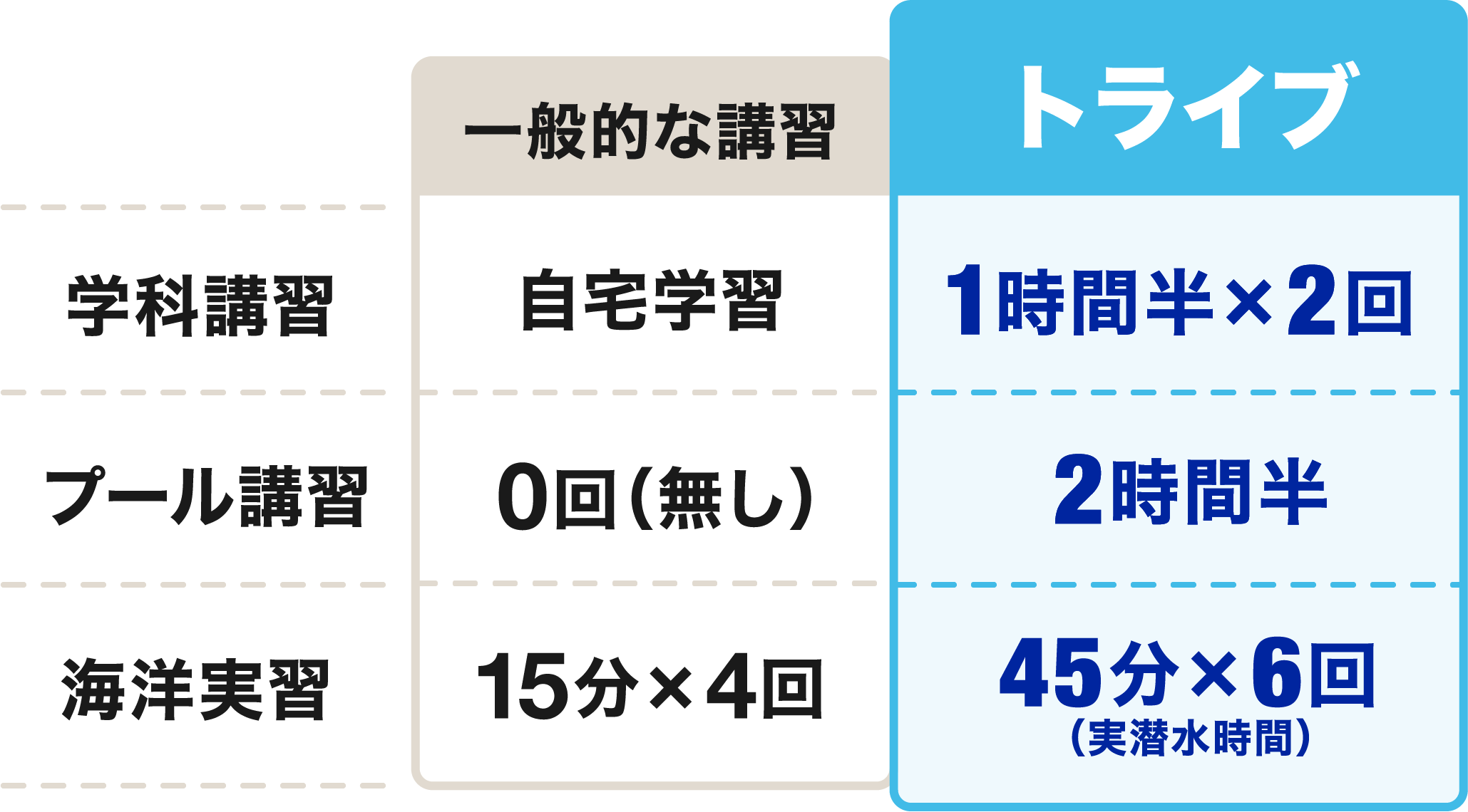 一般的な講習とトライブの比較。学科講習：一般は自宅学習、トライブは1時間半×2回。プール講習：一般は0回（無し）、トライブは1時間半。海洋実習：一般は15分×4回、トライブは45分×6回（実潜水時間）。
